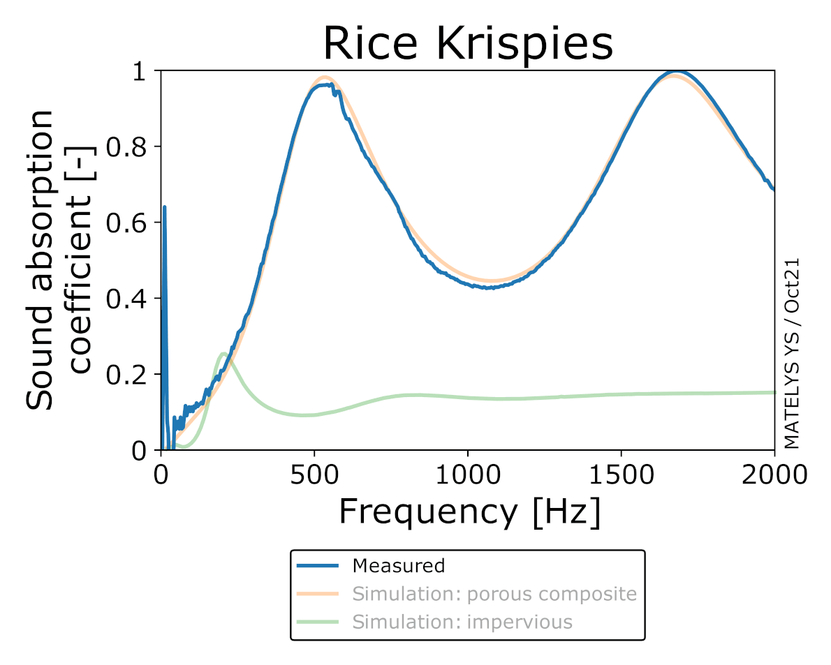 吸声系数vs频率的测量(蓝色)和模拟(橙色)米脆。