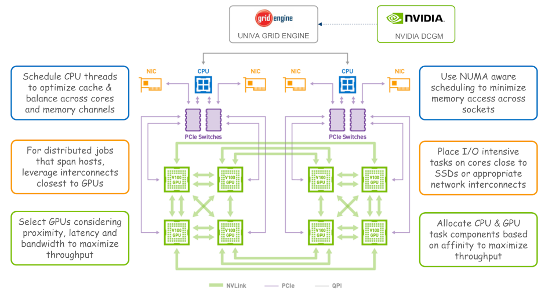 Univa网格引擎提高了NVIDIA DGX系统的效率