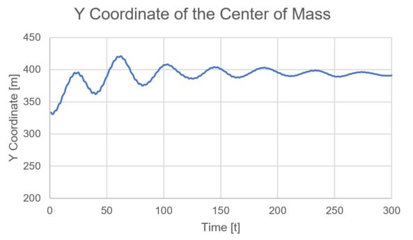 图2:冰山质心的Y坐标初始位置333米，近似沉降点393米左右。
