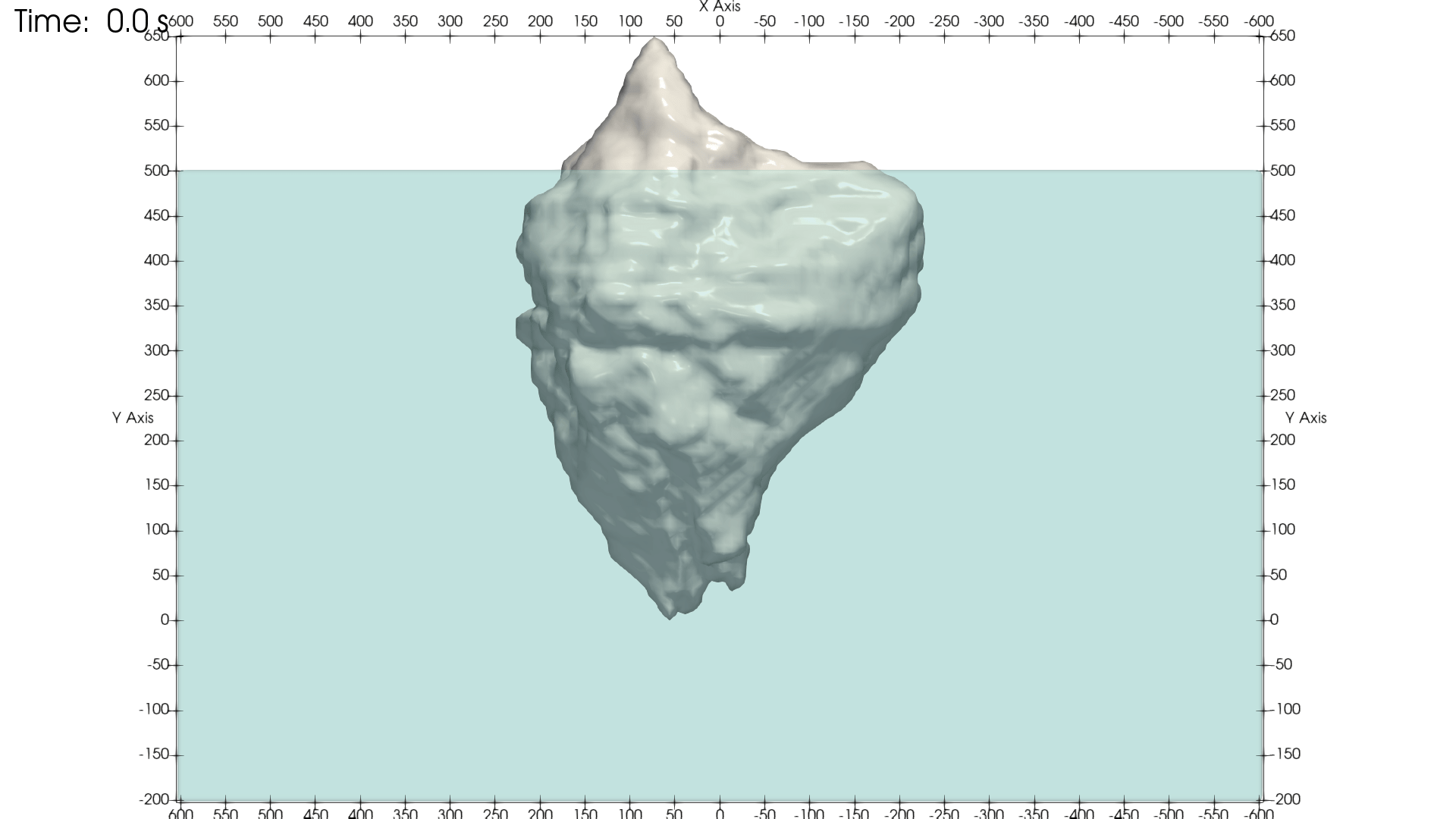 图1：冰山的初始位置。轴以米为单位显示X和Y坐标。注意，重力在该几何形状中以负方向作用。